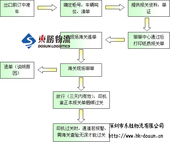 深圳到香港物流,香港深圳貨運(yùn)運(yùn)輸,深圳香港進(jìn)出口,深港物流專(zhuān)線(xiàn),中港物流,東勝物流集團(tuán)-大件物流到香港