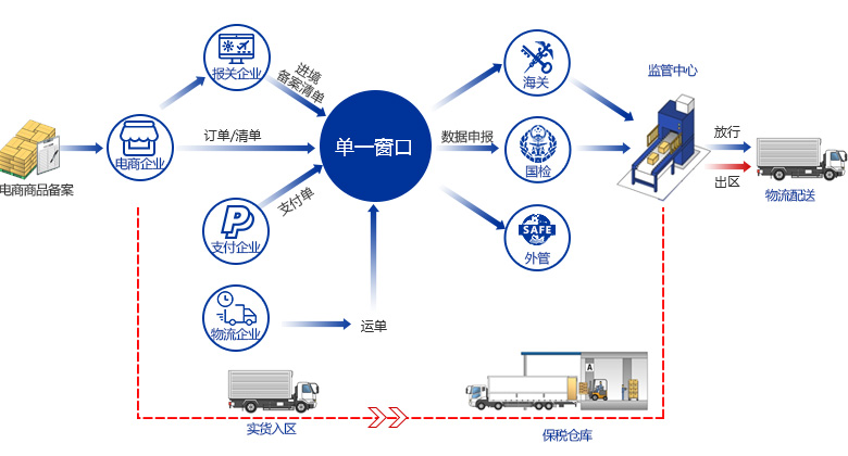 保稅區(qū)進口電商