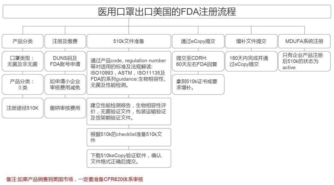 美國FDA醫(yī)療注冊流程